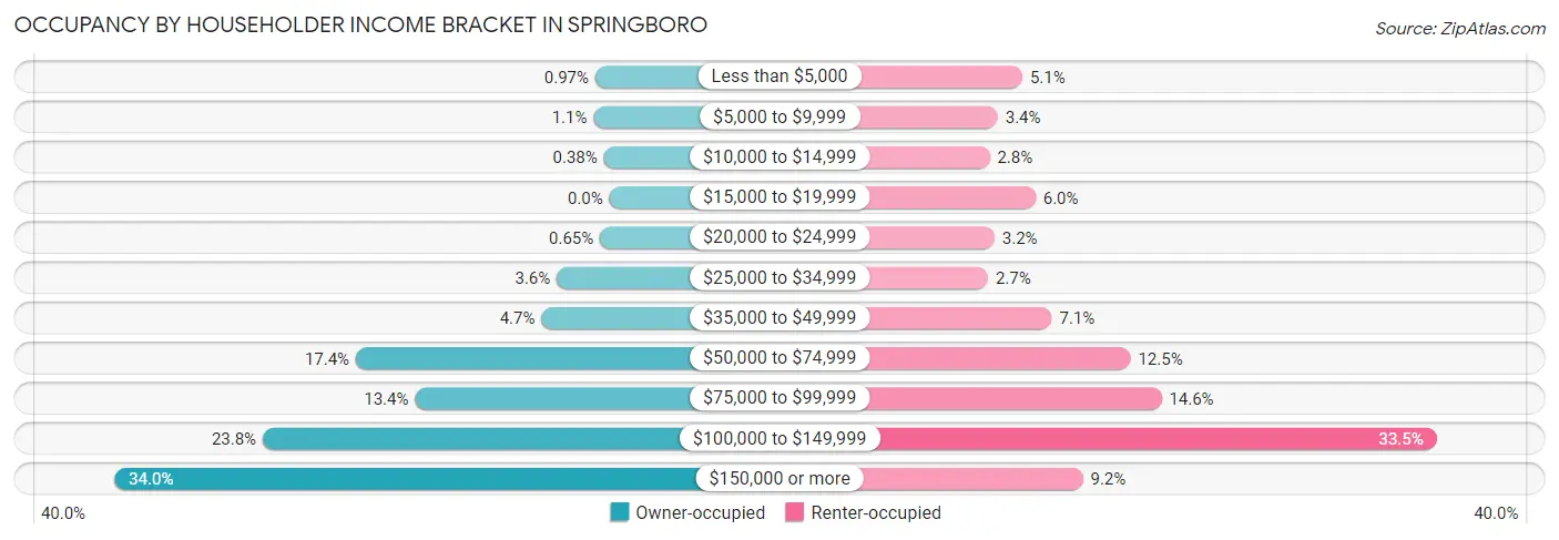 Occupancy by Householder Income Bracket in Springboro