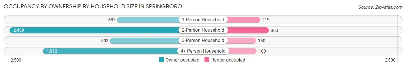 Occupancy by Ownership by Household Size in Springboro