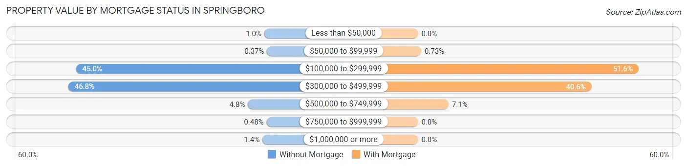 Property Value by Mortgage Status in Springboro