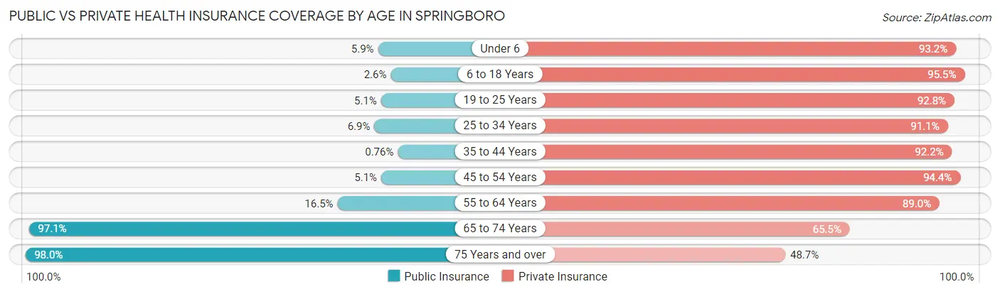Public vs Private Health Insurance Coverage by Age in Springboro