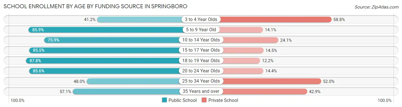 School Enrollment by Age by Funding Source in Springboro