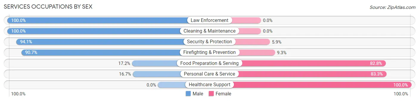 Services Occupations by Sex in Springboro