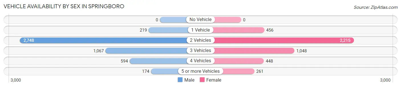 Vehicle Availability by Sex in Springboro