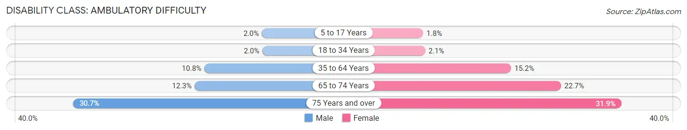 Disability in Springfield: <span>Ambulatory Difficulty</span>