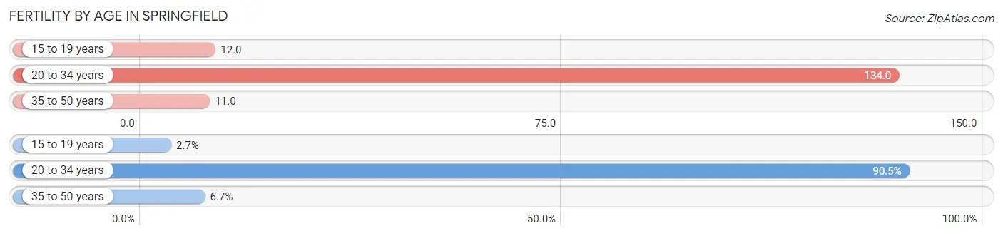 Female Fertility by Age in Springfield