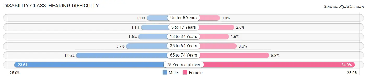 Disability in Springfield: <span>Hearing Difficulty</span>