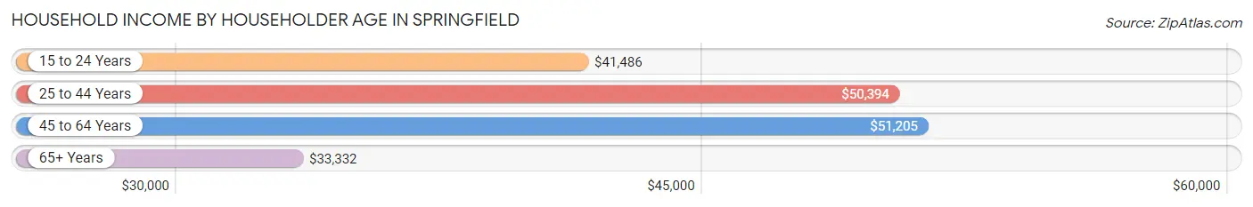 Household Income by Householder Age in Springfield