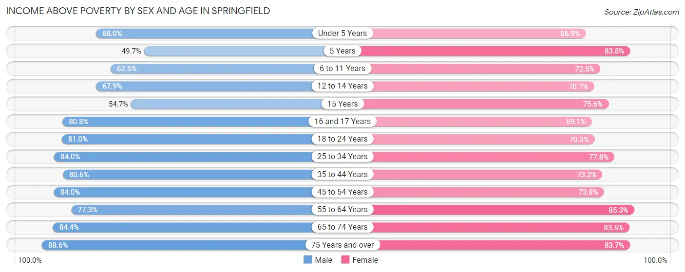 Income Above Poverty by Sex and Age in Springfield