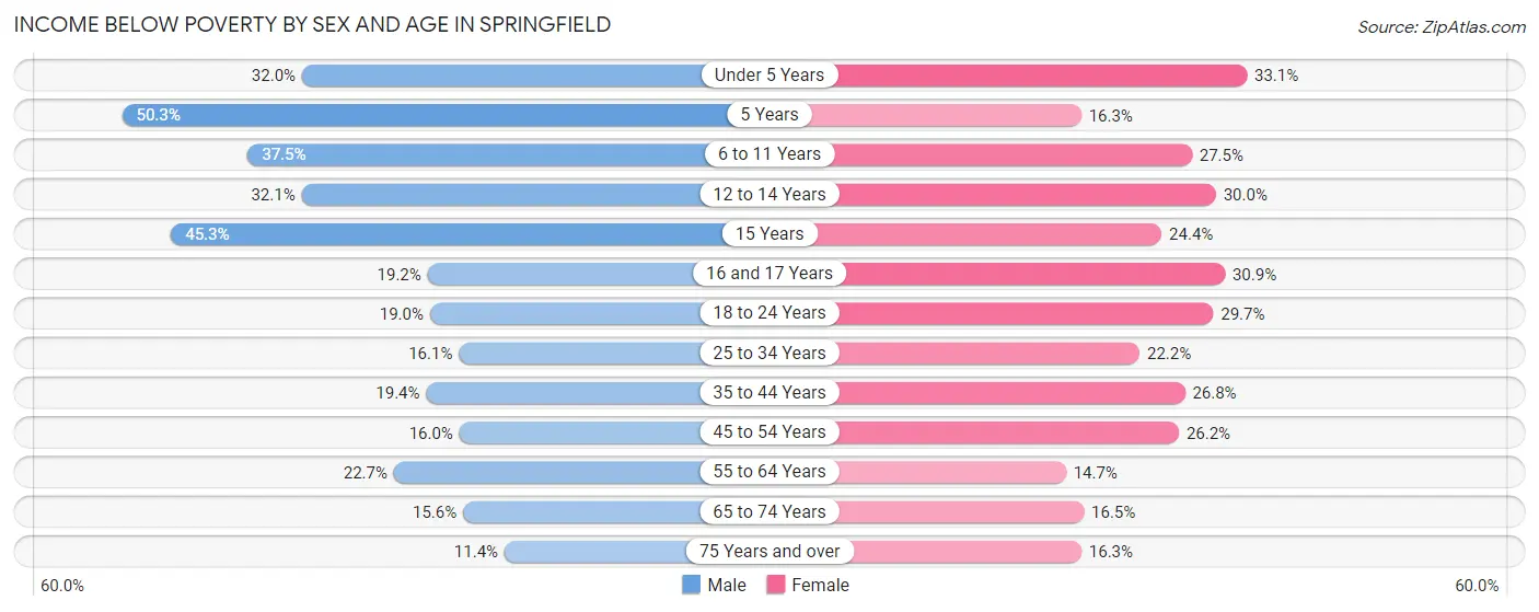 Income Below Poverty by Sex and Age in Springfield