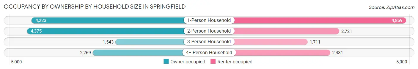 Occupancy by Ownership by Household Size in Springfield