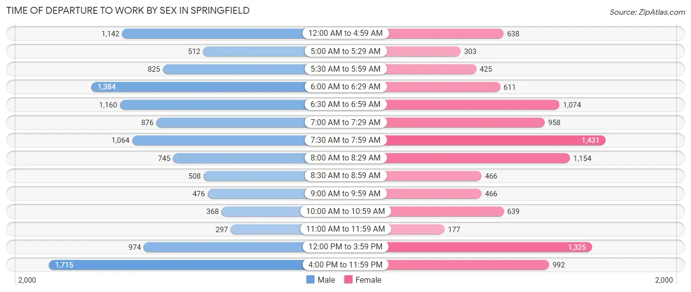 Time of Departure to Work by Sex in Springfield