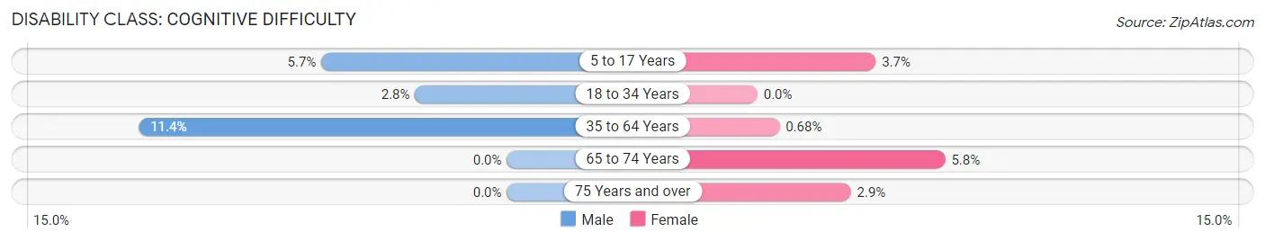 Disability in St Clairsville: <span>Cognitive Difficulty</span>