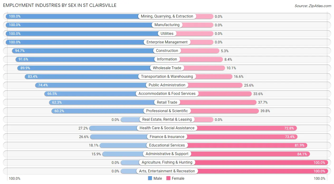 Employment Industries by Sex in St Clairsville