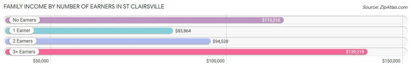 Family Income by Number of Earners in St Clairsville