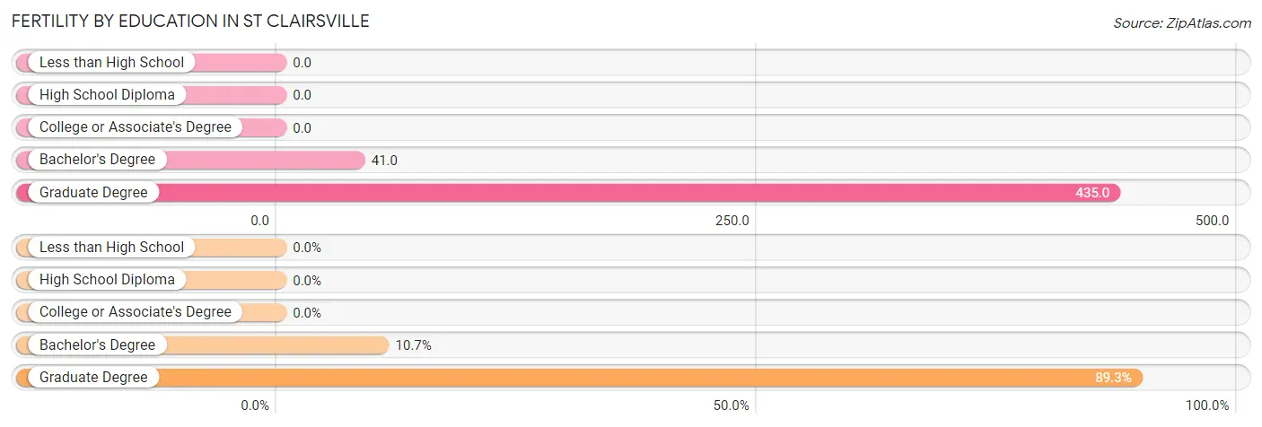 Female Fertility by Education Attainment in St Clairsville