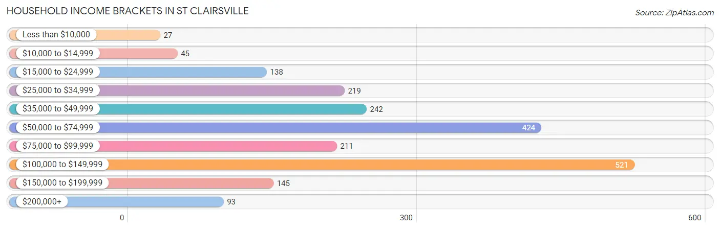 Household Income Brackets in St Clairsville