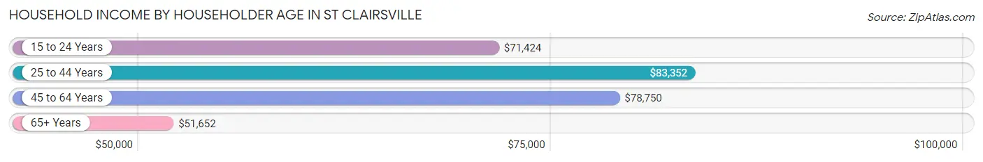 Household Income by Householder Age in St Clairsville