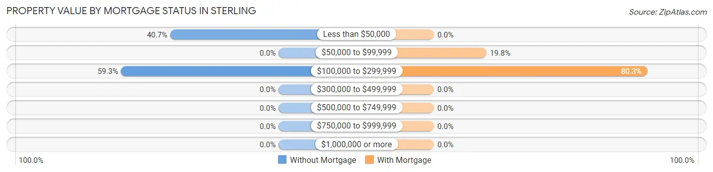 Property Value by Mortgage Status in Sterling