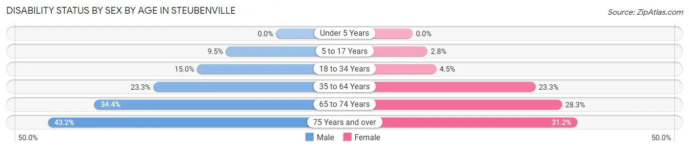 Disability Status by Sex by Age in Steubenville