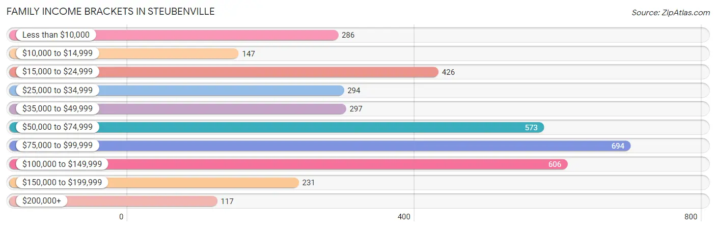 Family Income Brackets in Steubenville