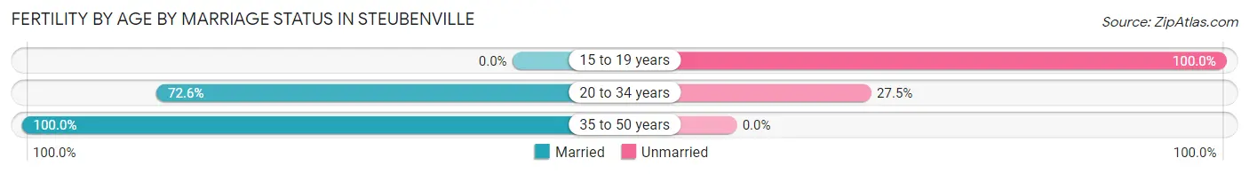 Female Fertility by Age by Marriage Status in Steubenville