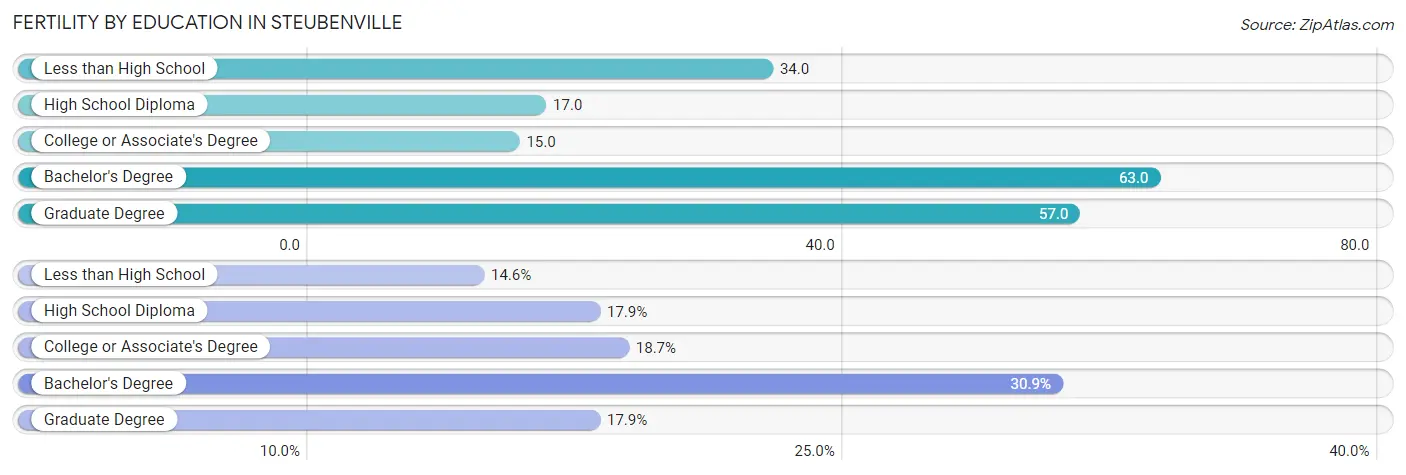 Female Fertility by Education Attainment in Steubenville