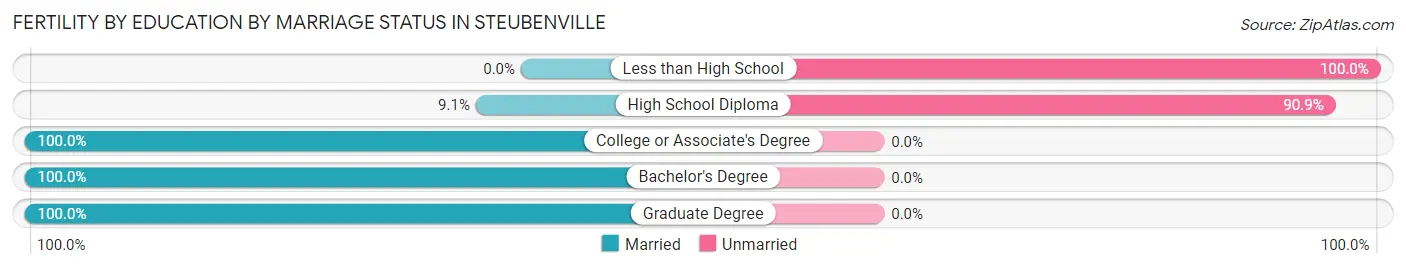 Female Fertility by Education by Marriage Status in Steubenville