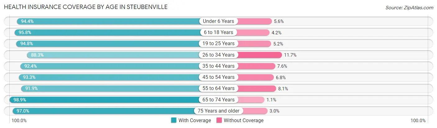 Health Insurance Coverage by Age in Steubenville