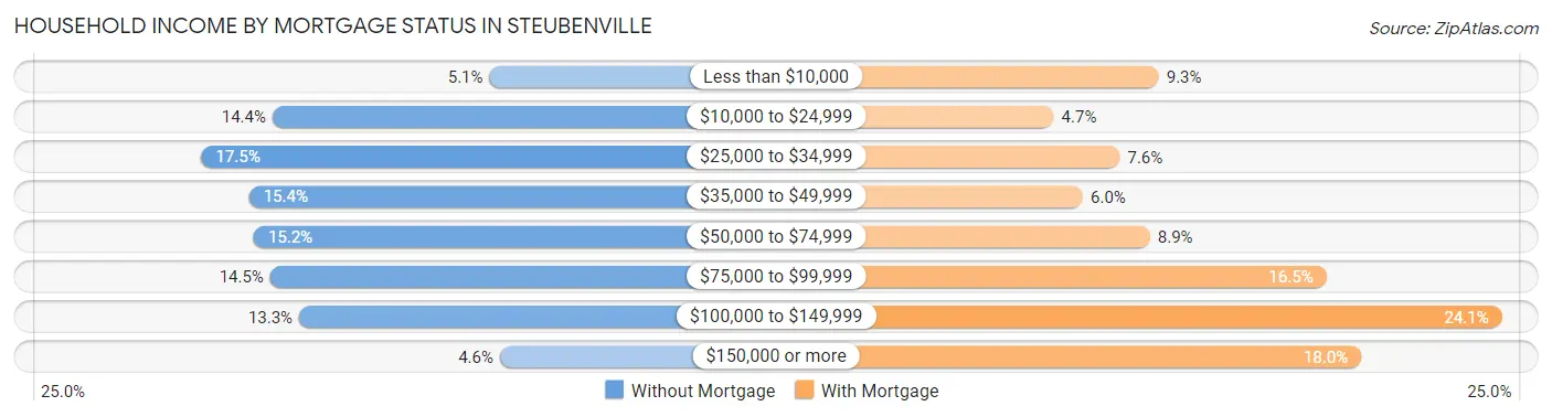 Household Income by Mortgage Status in Steubenville