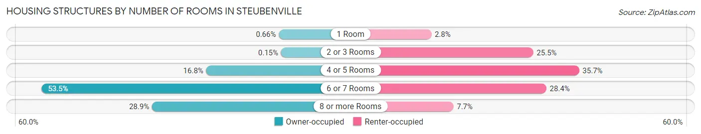 Housing Structures by Number of Rooms in Steubenville