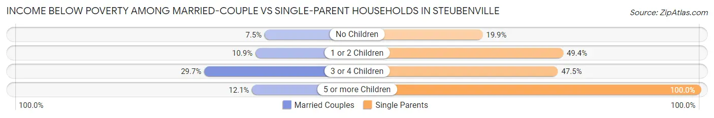 Income Below Poverty Among Married-Couple vs Single-Parent Households in Steubenville