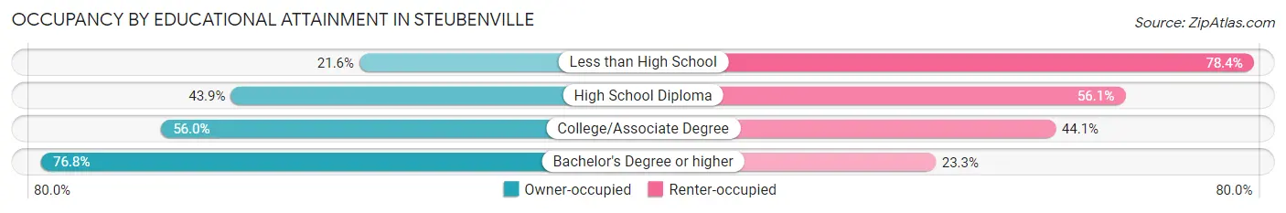 Occupancy by Educational Attainment in Steubenville