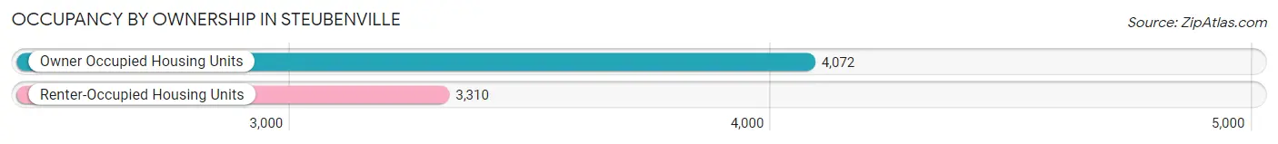 Occupancy by Ownership in Steubenville