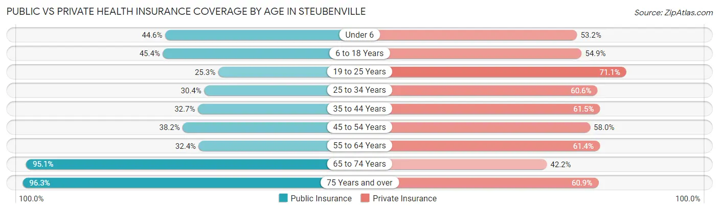 Public vs Private Health Insurance Coverage by Age in Steubenville