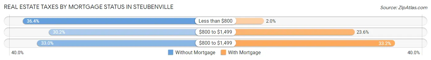 Real Estate Taxes by Mortgage Status in Steubenville