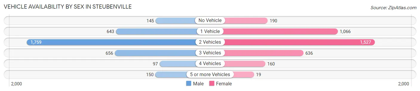 Vehicle Availability by Sex in Steubenville