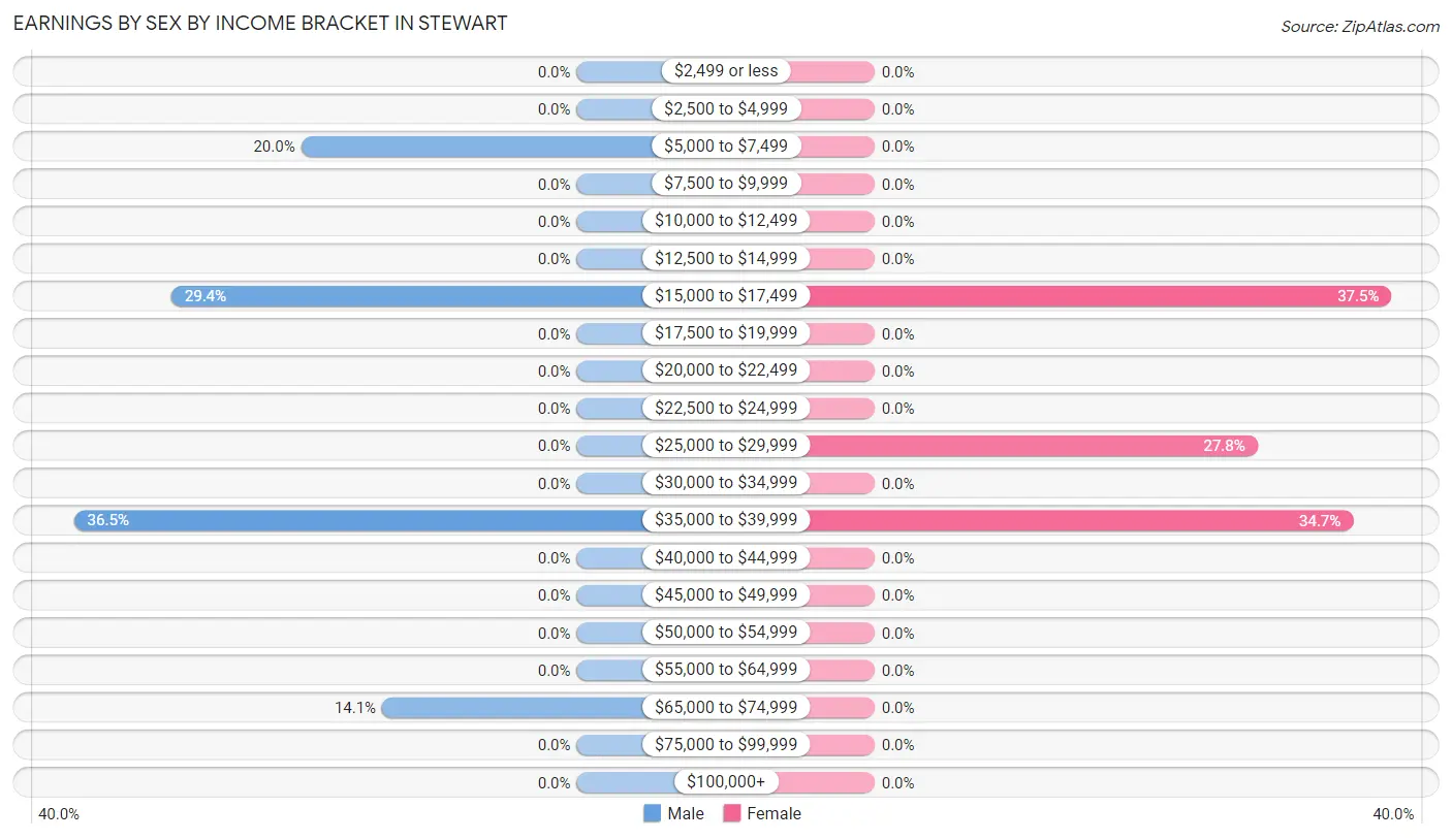 Earnings by Sex by Income Bracket in Stewart