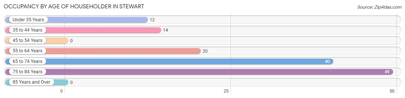 Occupancy by Age of Householder in Stewart