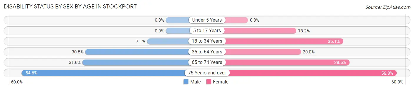 Disability Status by Sex by Age in Stockport