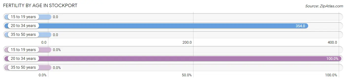 Female Fertility by Age in Stockport