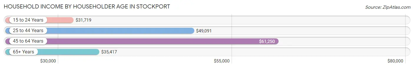 Household Income by Householder Age in Stockport