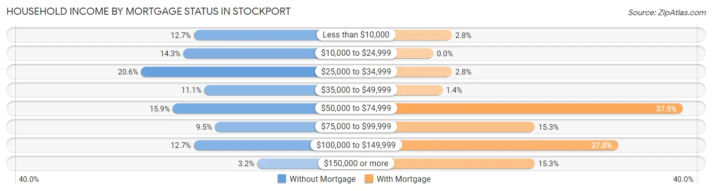 Household Income by Mortgage Status in Stockport