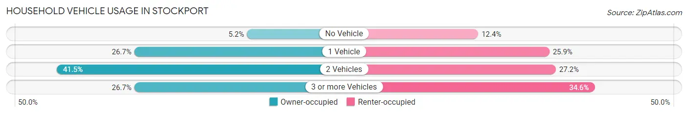 Household Vehicle Usage in Stockport