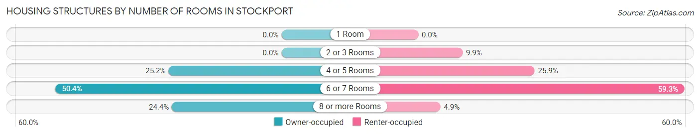 Housing Structures by Number of Rooms in Stockport