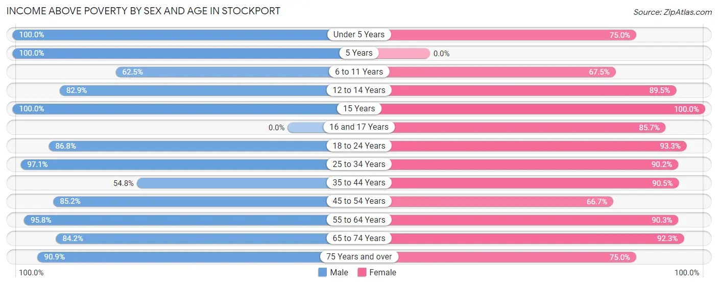Income Above Poverty by Sex and Age in Stockport