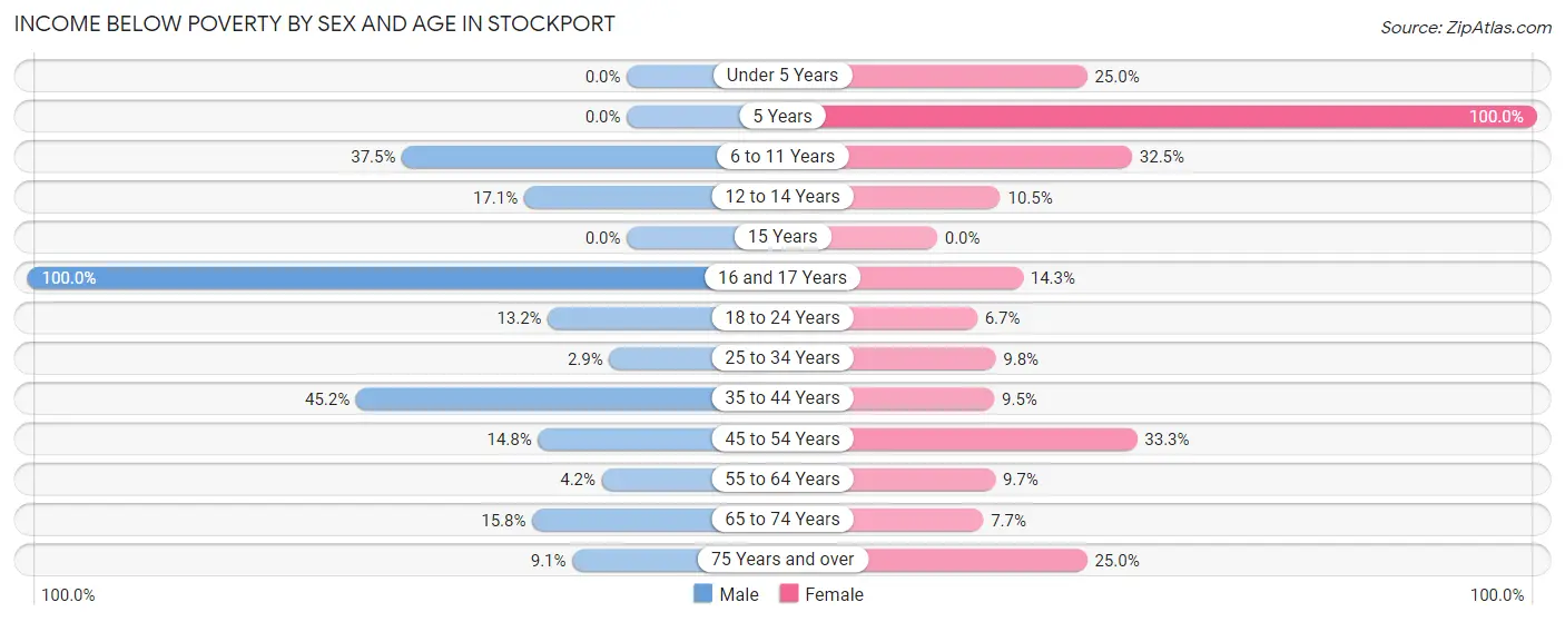 Income Below Poverty by Sex and Age in Stockport
