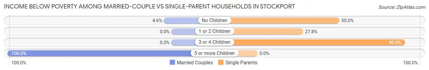Income Below Poverty Among Married-Couple vs Single-Parent Households in Stockport