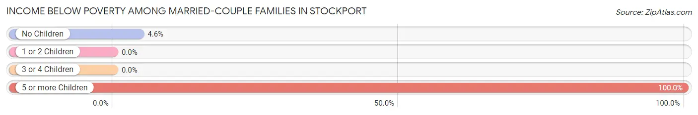 Income Below Poverty Among Married-Couple Families in Stockport