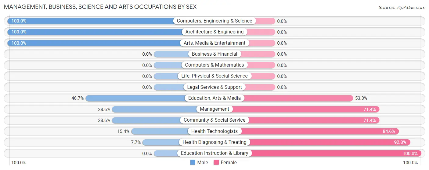 Management, Business, Science and Arts Occupations by Sex in Stockport