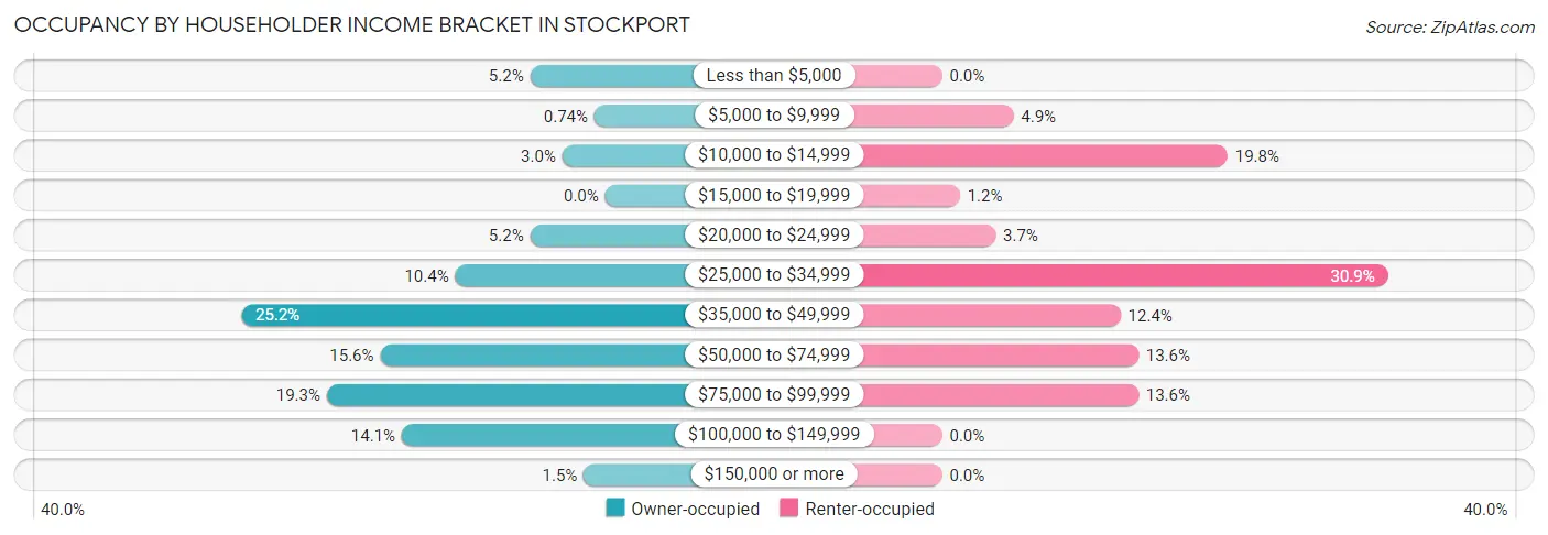 Occupancy by Householder Income Bracket in Stockport